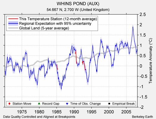 WHINS POND (AUX) comparison to regional expectation