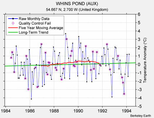 WHINS POND (AUX) Raw Mean Temperature