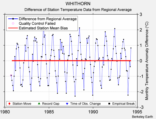 WHITHORN difference from regional expectation