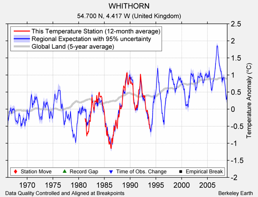 WHITHORN comparison to regional expectation