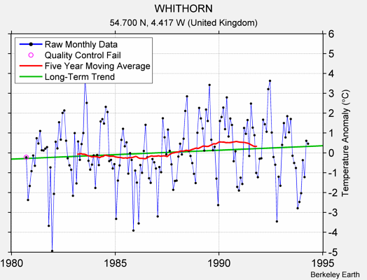 WHITHORN Raw Mean Temperature