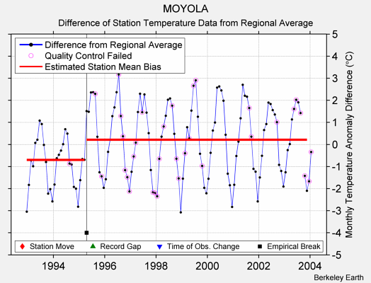 MOYOLA difference from regional expectation