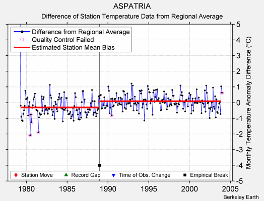 ASPATRIA difference from regional expectation