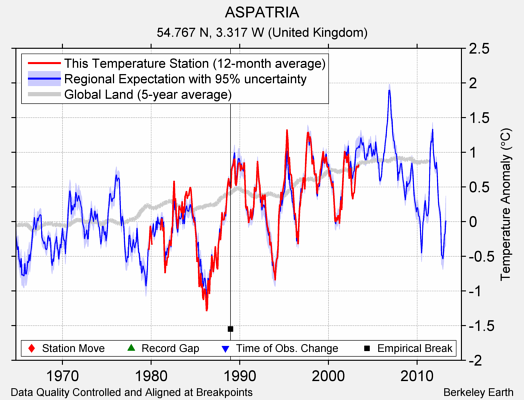 ASPATRIA comparison to regional expectation