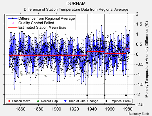 DURHAM difference from regional expectation