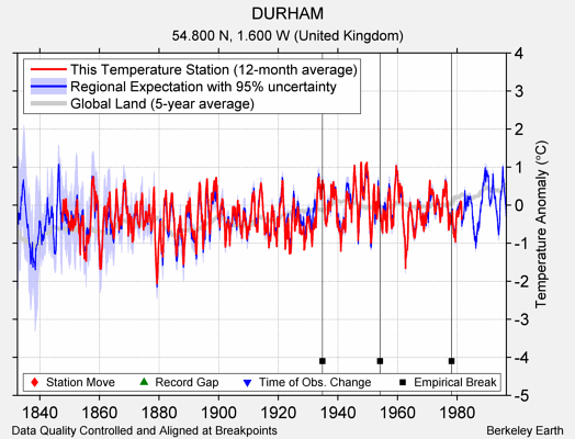 DURHAM comparison to regional expectation