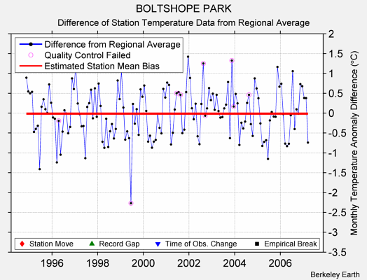 BOLTSHOPE PARK difference from regional expectation