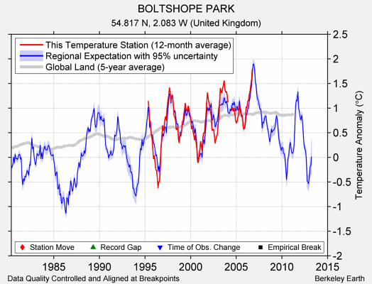 BOLTSHOPE PARK comparison to regional expectation