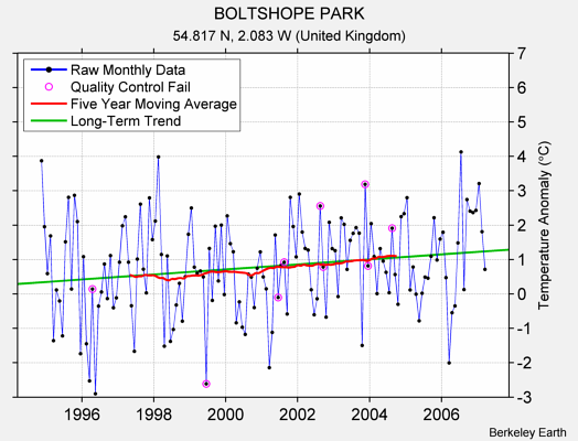 BOLTSHOPE PARK Raw Mean Temperature