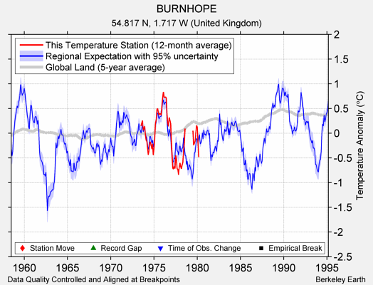 BURNHOPE comparison to regional expectation