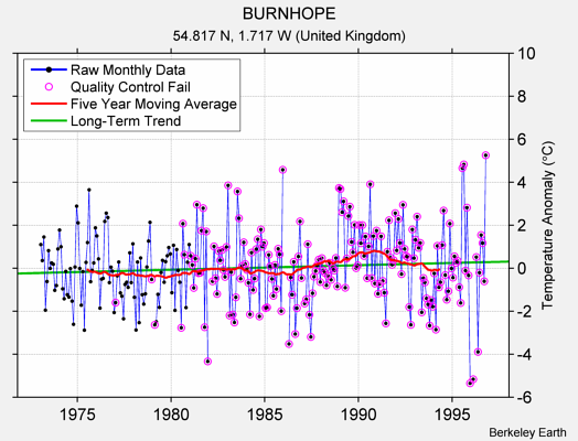 BURNHOPE Raw Mean Temperature