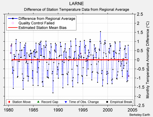 LARNE difference from regional expectation