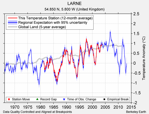 LARNE comparison to regional expectation