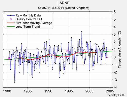 LARNE Raw Mean Temperature