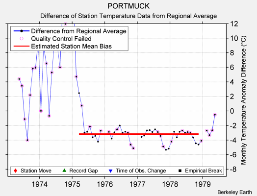 PORTMUCK difference from regional expectation