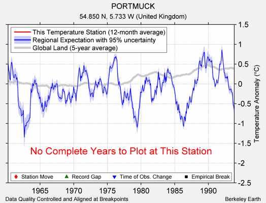 PORTMUCK comparison to regional expectation