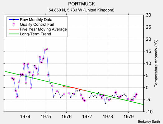 PORTMUCK Raw Mean Temperature