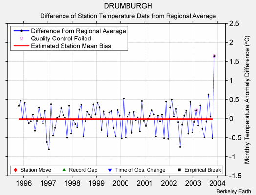 DRUMBURGH difference from regional expectation