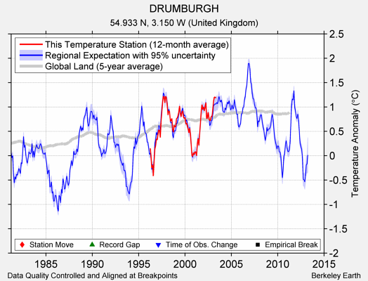 DRUMBURGH comparison to regional expectation