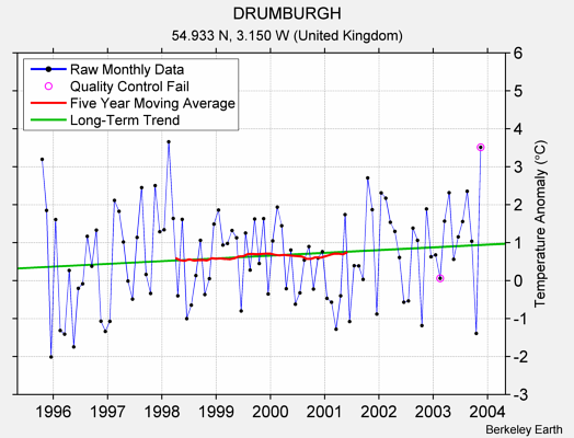 DRUMBURGH Raw Mean Temperature