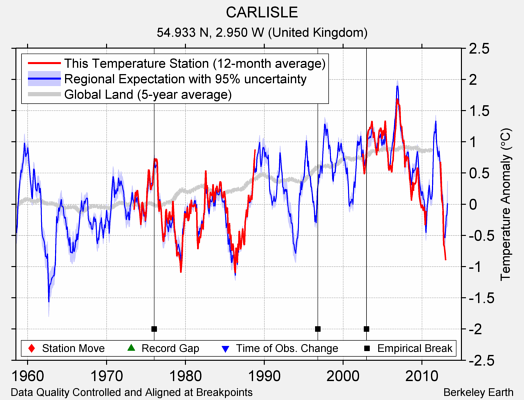 CARLISLE comparison to regional expectation
