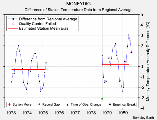 MONEYDIG difference from regional expectation