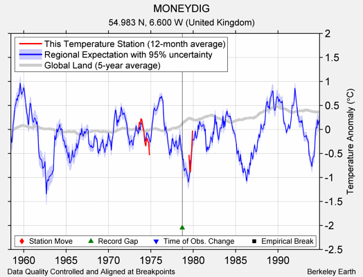 MONEYDIG comparison to regional expectation