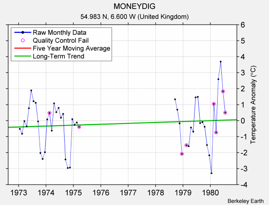 MONEYDIG Raw Mean Temperature