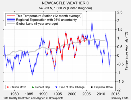 NEWCASTLE WEATHER C comparison to regional expectation