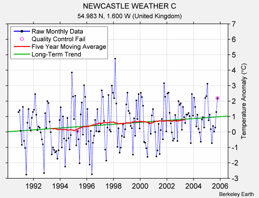 NEWCASTLE WEATHER C Raw Mean Temperature