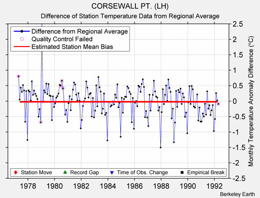 CORSEWALL PT. (LH) difference from regional expectation