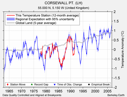 CORSEWALL PT. (LH) comparison to regional expectation