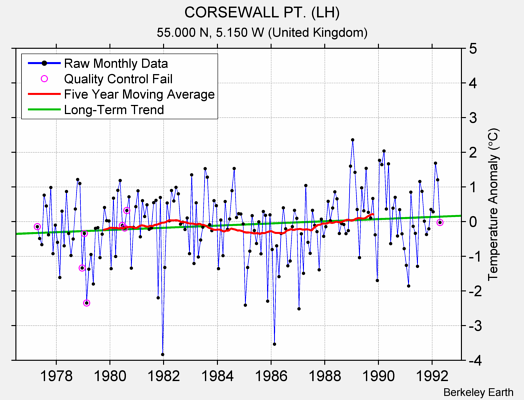 CORSEWALL PT. (LH) Raw Mean Temperature