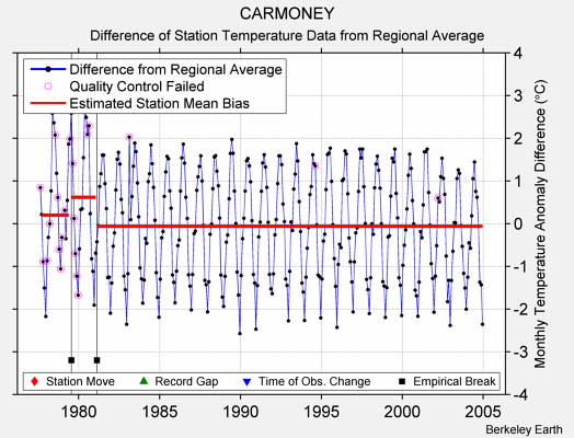 CARMONEY difference from regional expectation