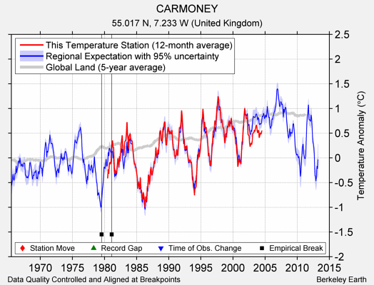 CARMONEY comparison to regional expectation