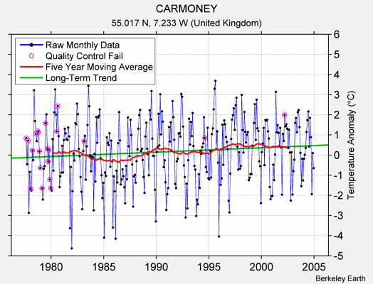 CARMONEY Raw Mean Temperature