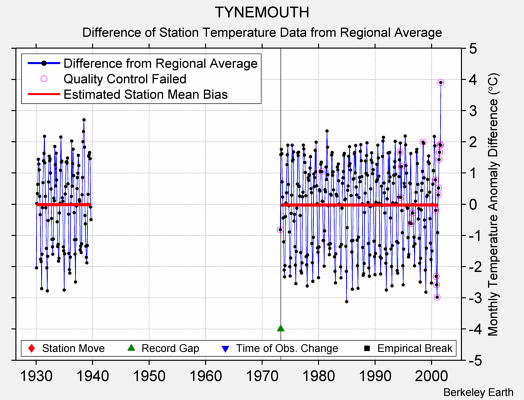 TYNEMOUTH difference from regional expectation