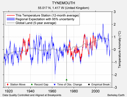 TYNEMOUTH comparison to regional expectation