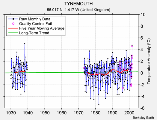 TYNEMOUTH Raw Mean Temperature