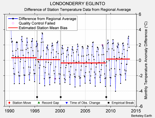 LONDONDERRY EGLINTO difference from regional expectation