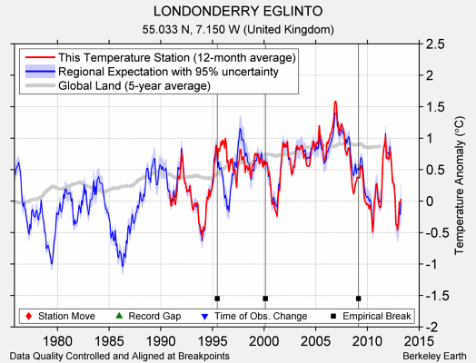 LONDONDERRY EGLINTO comparison to regional expectation