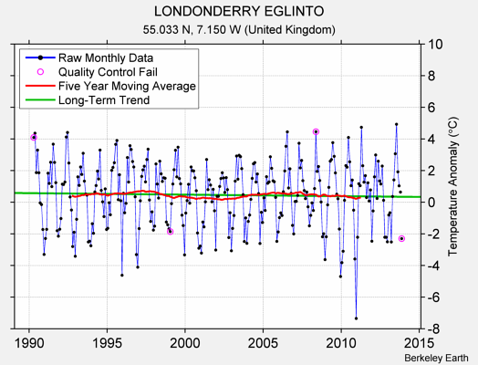 LONDONDERRY EGLINTO Raw Mean Temperature