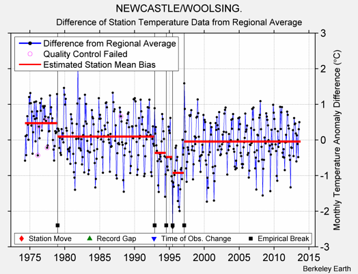 NEWCASTLE/WOOLSING. difference from regional expectation