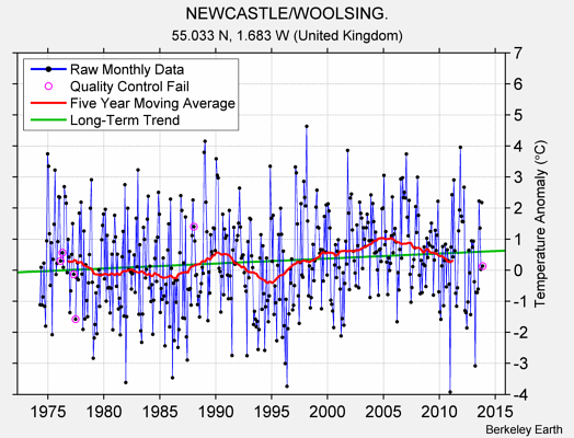 NEWCASTLE/WOOLSING. Raw Mean Temperature