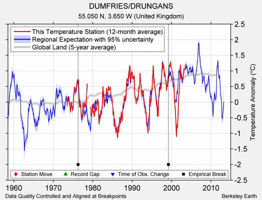 DUMFRIES/DRUNGANS comparison to regional expectation