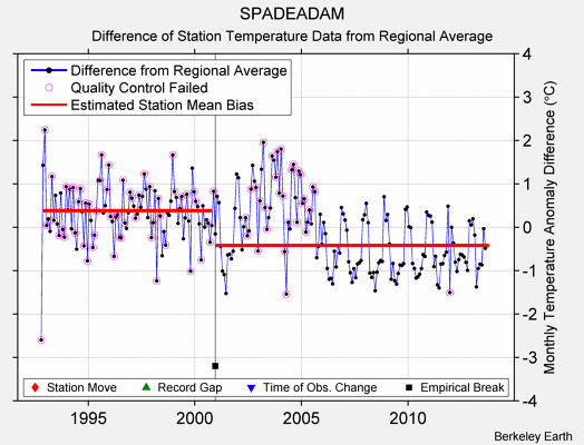 SPADEADAM difference from regional expectation