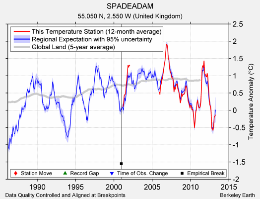 SPADEADAM comparison to regional expectation