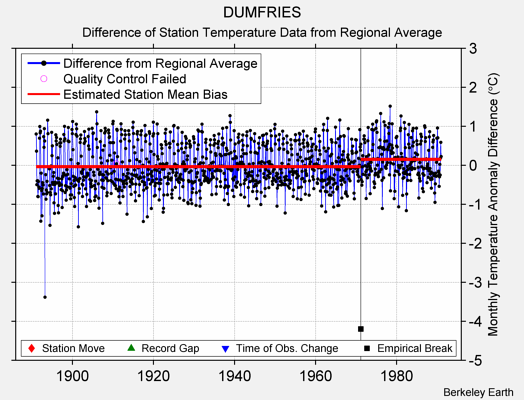 DUMFRIES difference from regional expectation