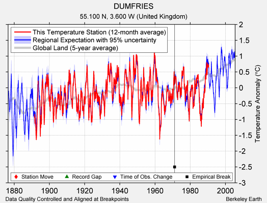 DUMFRIES comparison to regional expectation