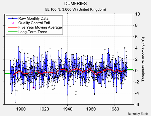 DUMFRIES Raw Mean Temperature